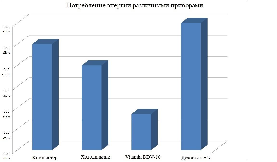 Потребление энергии дегидратора Dream Vitamin DDV-10 в сравнении с духовкой